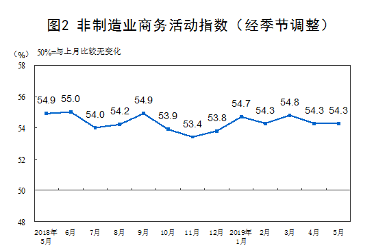 5月份我国制造业PMI为49.4% 同比回落0.7个百分点