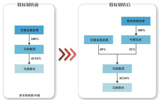 宝武重组马钢，冲击亿吨“钢铁巨无霸”