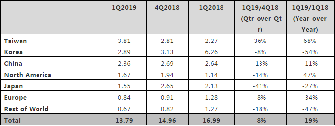 2019年第一季度全球半导体设备销售额同比下降19％