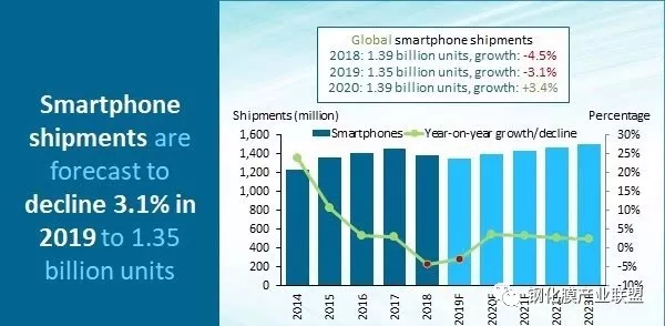 受华为事件影响 2019年全球手机销量或下滑