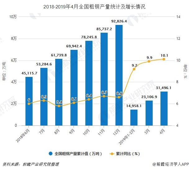 2019年前4月我国粗钢产量接近3.15亿吨