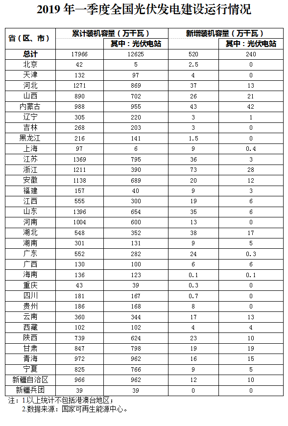 2019年一季度光伏发电建设运行情况