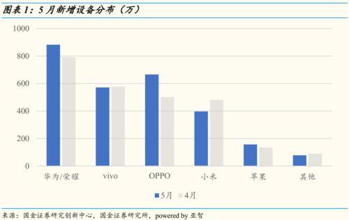 中国智能手机整体市场持续低迷 华为销量占比达1/3