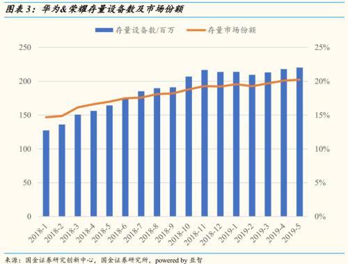 中国智能手机整体市场持续低迷 华为销量占比达1/3