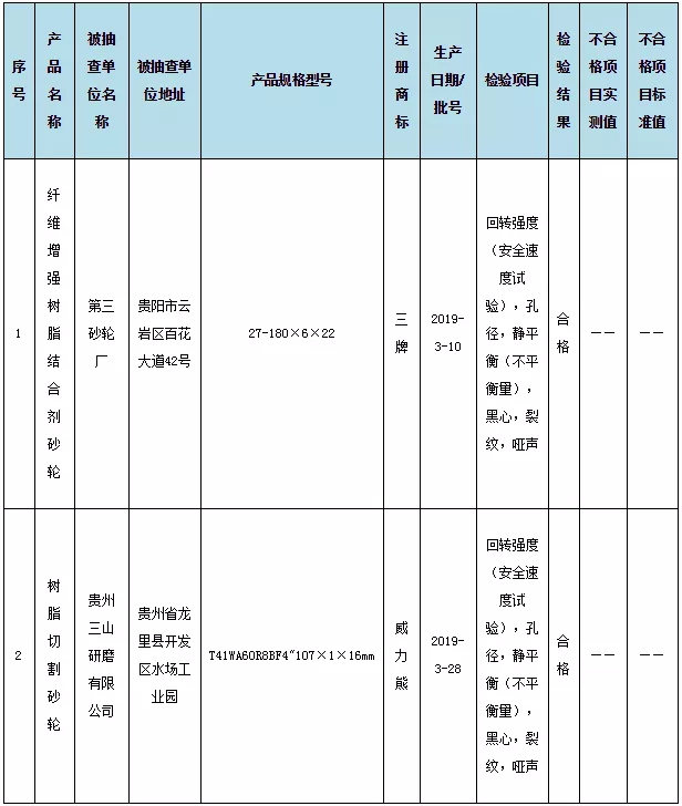 贵州省市场监管局抽查2批次砂轮产品全部合格