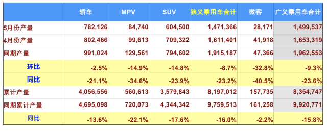 5月乘用车零售量环比上涨 新能源汽车销量下滑