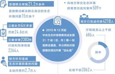 新一轮中央生态环境保护督察即将启动