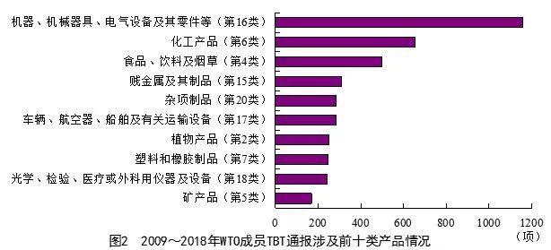 我国装备制造业面临的技术性贸易壁垒风险分析