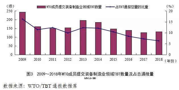 我国装备制造业面临的技术性贸易壁垒风险分析