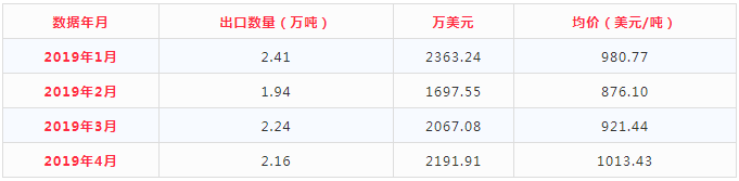 2019年前4月碳化硅出口量小幅波动