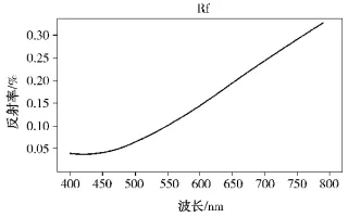 碳化硅在低辐射镀膜玻璃中的应用