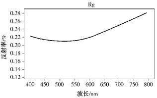 碳化硅在低辐射镀膜玻璃中的应用