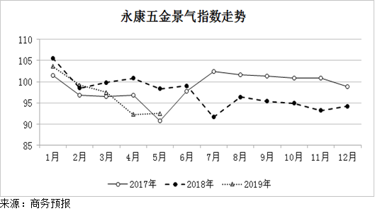 2019年5月份永康五金景气指数小幅回升