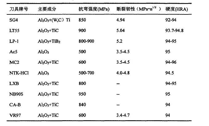 氧化铝陶瓷刀具的发展及应用简述