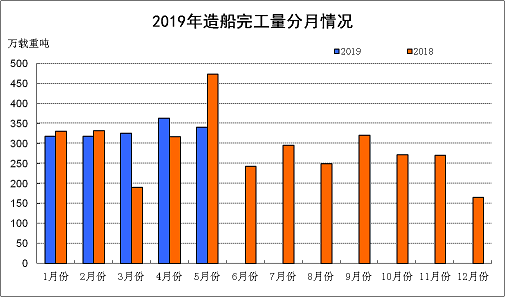 2019年前5月我国三大造船指标一增两降