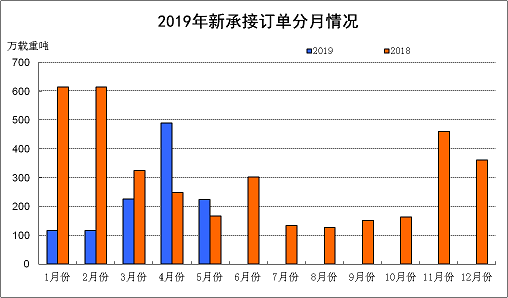 2019年前5月我国三大造船指标一增两降