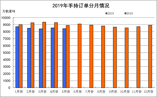 2019年前5月我国三大造船指标一增两降