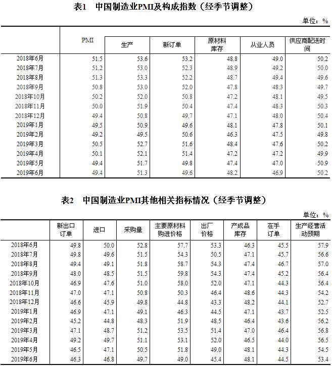 6月官方制造业PMI为49.4 与上月持平