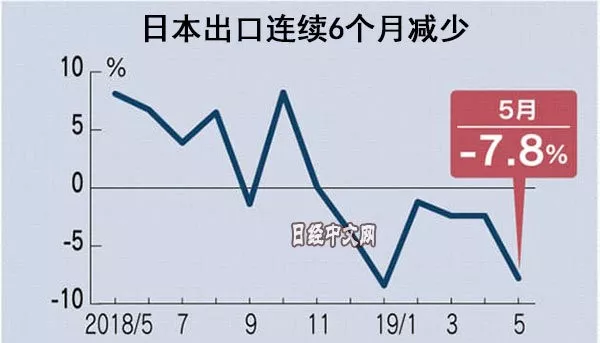 5月份日本机床对中国出口订单减少31％