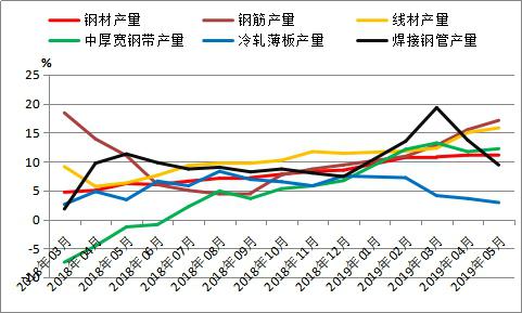 全国粗钢产量分析及7月预判