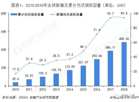 2019年全球光伏产业发展现状及趋势分析