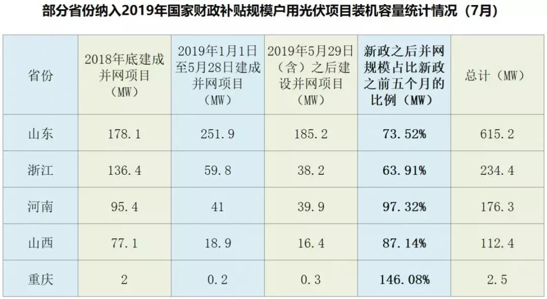 一个月装机顶五个月？户用光伏的疯狂六月