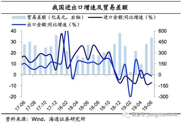 6月外贸数据点评:出口再度负增，进口跌幅收窄