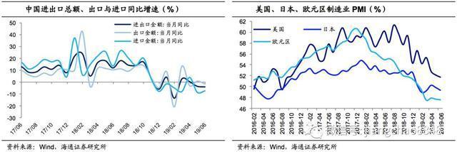 6月外贸数据点评:出口再度负增，进口跌幅收窄