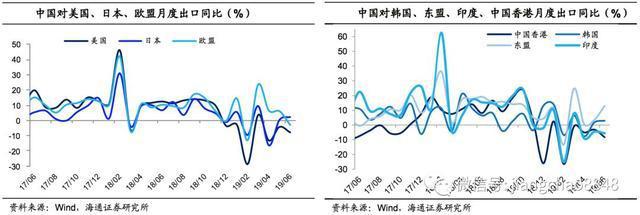 6月外贸数据点评:出口再度负增，进口跌幅收窄