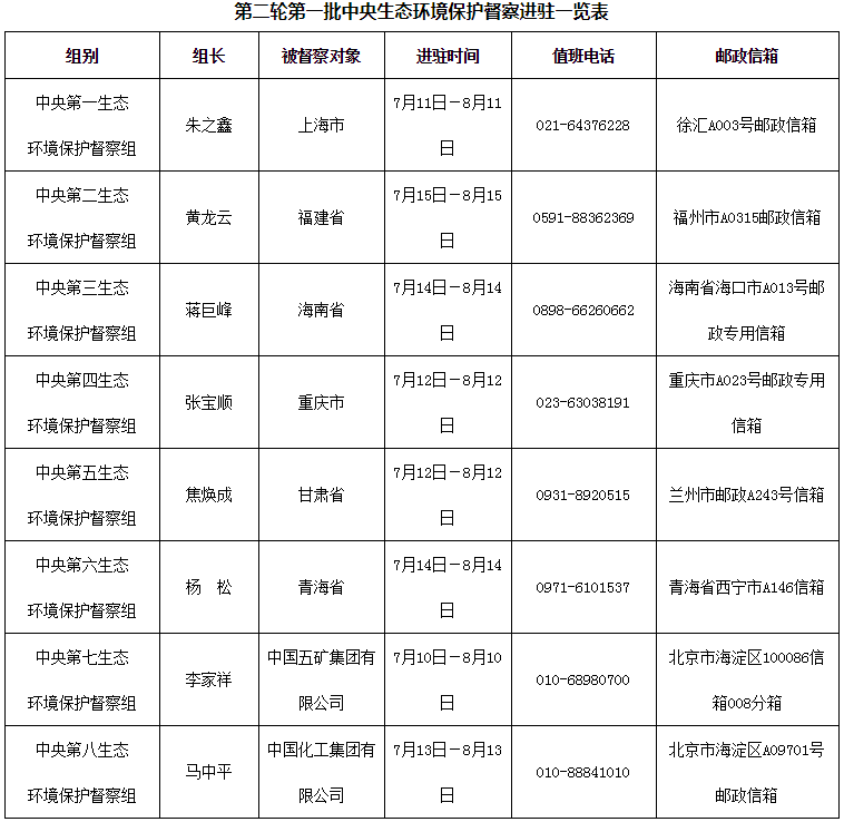 第二轮第一批中央生态环境保护督察全部实现督察进驻