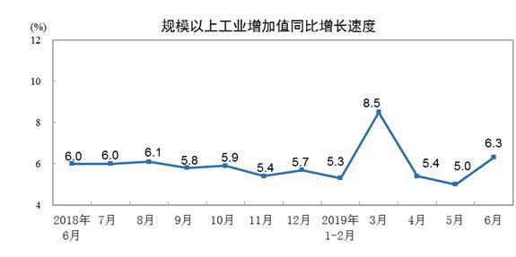 6月规模以上工业增加值增长6.3% 创1年内次高