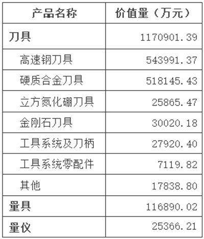 2018-2019工具行业经济运行情况分析