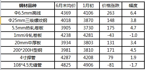 上半年钢铁行业呈现“三升三降”运行特点