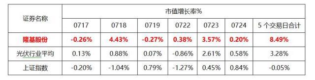 打造一体化单晶光伏产业链航母 多家机构看好隆基股份全年业绩