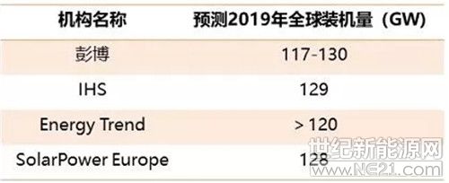 115GW！2019年全球光伏新增装机预计将创新高