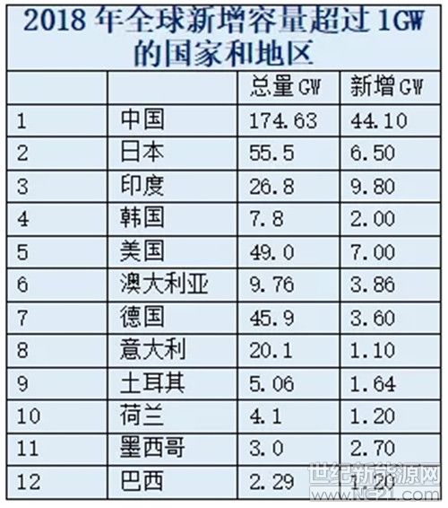 115GW！2019年全球光伏新增装机预计将创新高