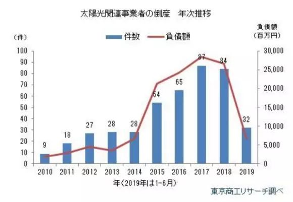 2019年上半年日本光伏行业共有32家企业破产