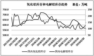 下半年氧化铝、电解铝市场将呈现不同走向