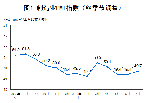 7月中国制造业PMI为49.7%