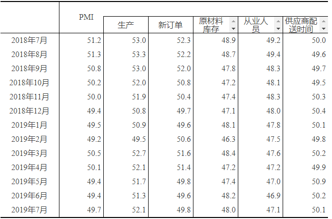 7月中国制造业PMI为49.7%