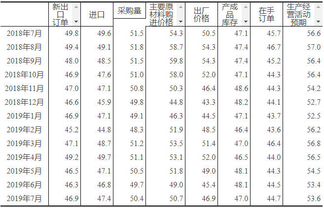 7月中国制造业PMI为49.7%