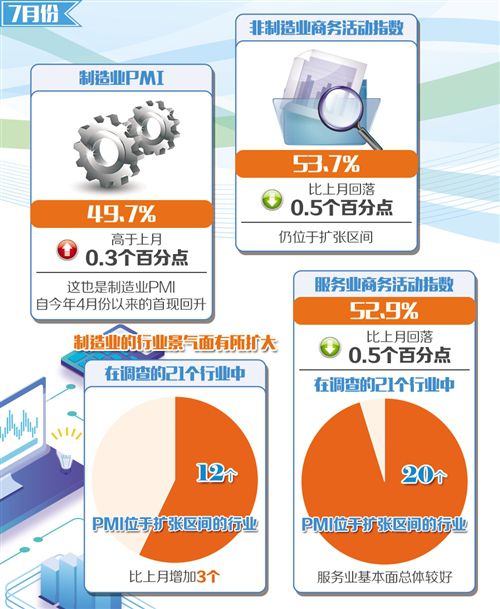 制造业景气回升 服务业保持增长