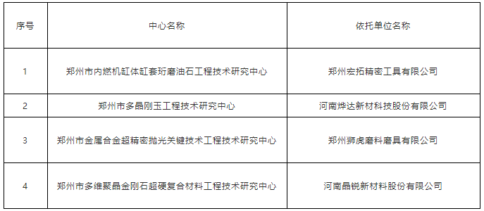 郑州或将新增四家磨料磨具工程技术研究中心