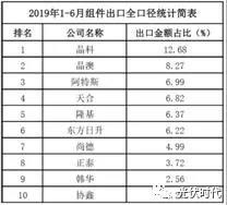 666亿！晶科、晶澳、阿特斯领跑 2019上半年光伏组件出口数据出炉