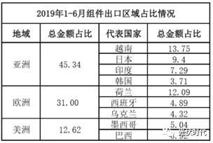 666亿！晶科、晶澳、阿特斯领跑 2019上半年光伏组件出口数据出炉