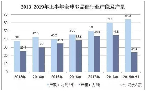 2019年中国多晶硅行业产能分析