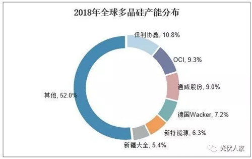 2019年中国多晶硅行业产能分析