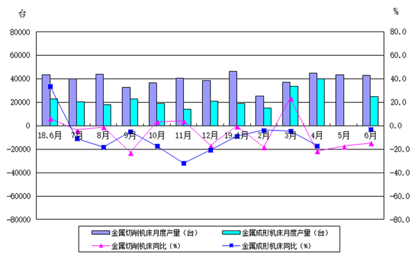 2019年上半年机床工具行业经济运行情况分析