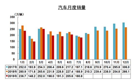 7月我国汽车工业产销环比下降 同比降幅收窄