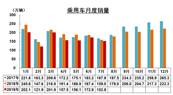 7月我国汽车工业产销环比下降 同比降幅收窄